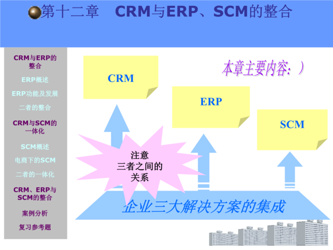 第12章crm与erp_scm的系统整合客户关系管理.ppt